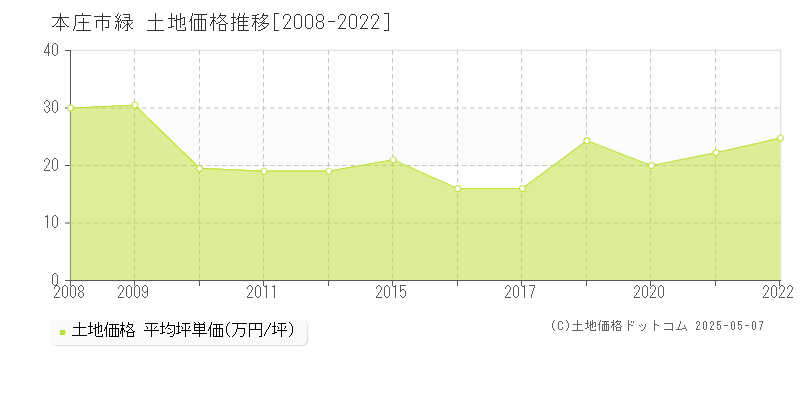 緑(本庄市)の土地価格推移グラフ(坪単価)[2008-2022年]