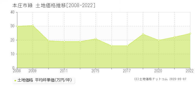 本庄市緑の土地価格推移グラフ 