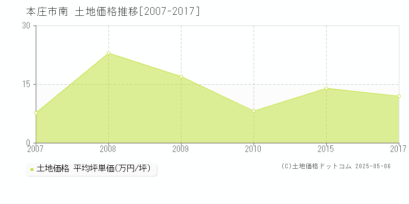 南(本庄市)の土地価格推移グラフ(坪単価)[2007-2017年]