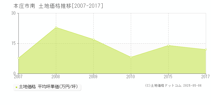 本庄市南の土地価格推移グラフ 