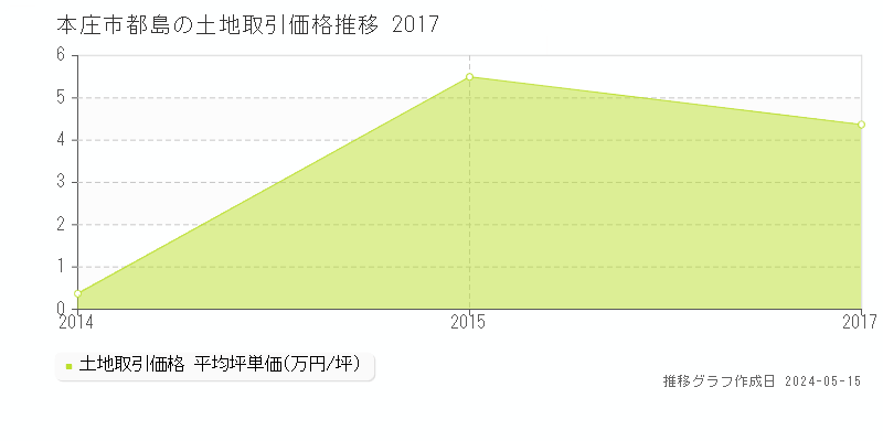 本庄市都島の土地価格推移グラフ 