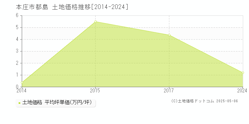 都島(本庄市)の土地価格推移グラフ(坪単価)[2014-2024年]