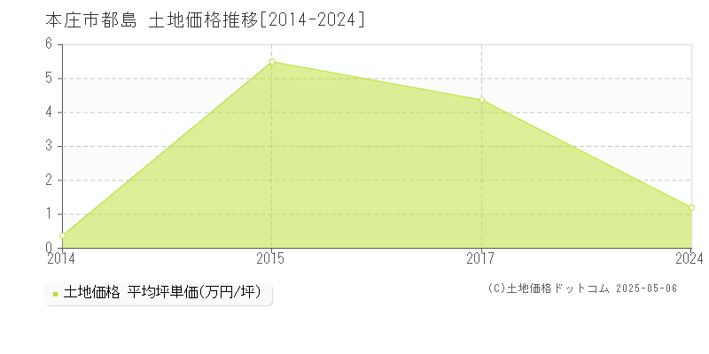 本庄市都島の土地価格推移グラフ 