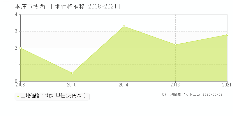 牧西(本庄市)の土地価格推移グラフ(坪単価)[2008-2021年]