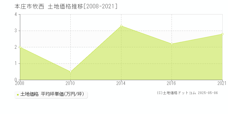 本庄市牧西の土地価格推移グラフ 