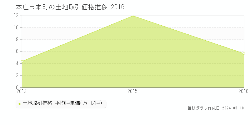 本庄市本町の土地価格推移グラフ 
