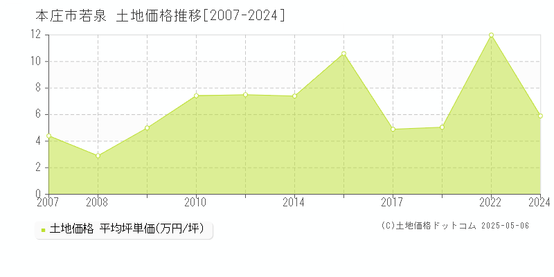 若泉(本庄市)の土地価格推移グラフ(坪単価)[2007-2024年]
