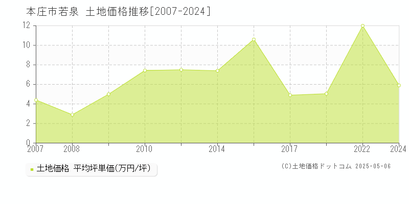 本庄市若泉の土地価格推移グラフ 