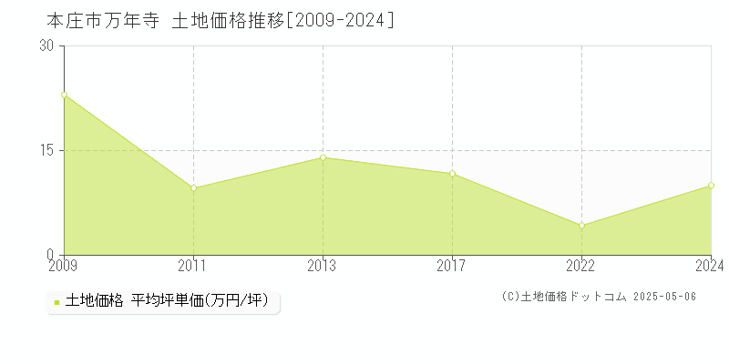 万年寺(本庄市)の土地価格推移グラフ(坪単価)[2009-2024年]
