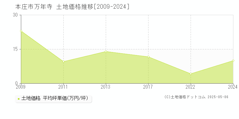 本庄市万年寺の土地価格推移グラフ 