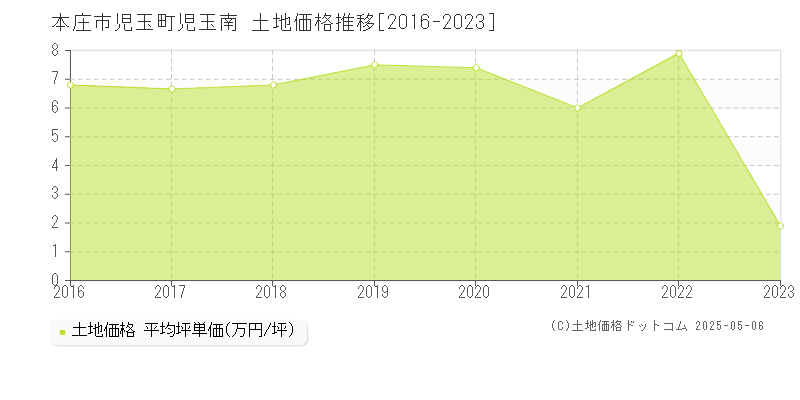 児玉町児玉南(本庄市)の土地価格推移グラフ(坪単価)[2016-2023年]