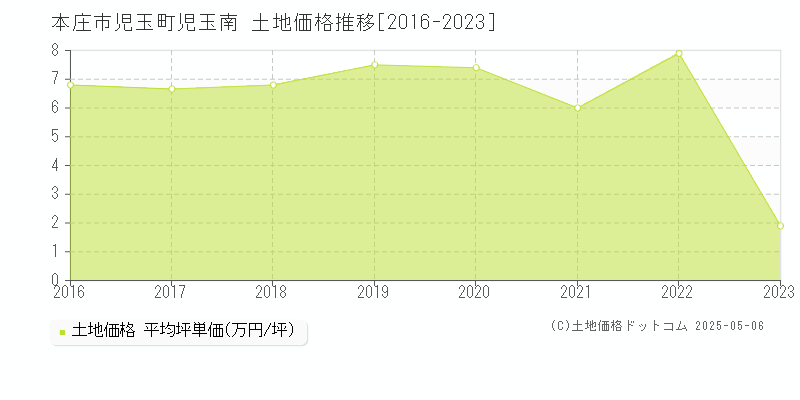 本庄市児玉町児玉南の土地価格推移グラフ 