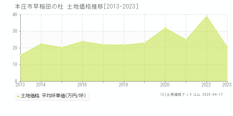 本庄市早稲田の杜の土地価格推移グラフ 