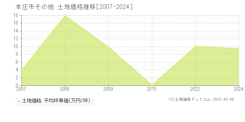 その他(本庄市)の土地価格推移グラフ(坪単価)[2007-2024年]