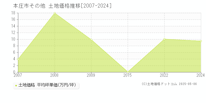 本庄市の土地価格推移グラフ 