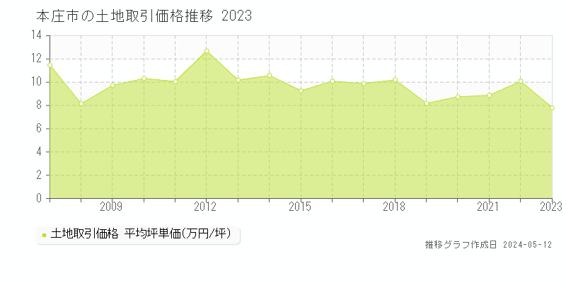 本庄市の土地取引価格推移グラフ 