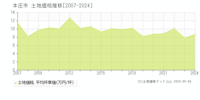 本庄市(埼玉県)の土地価格推移グラフ(坪単価)[2007-2024年]