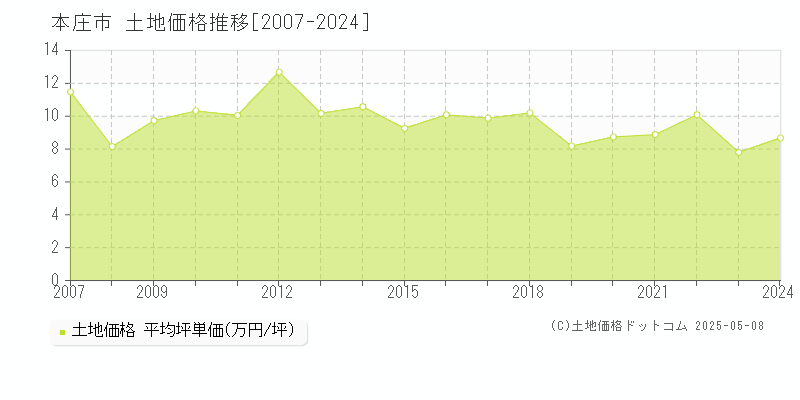 本庄市全域の土地価格推移グラフ 