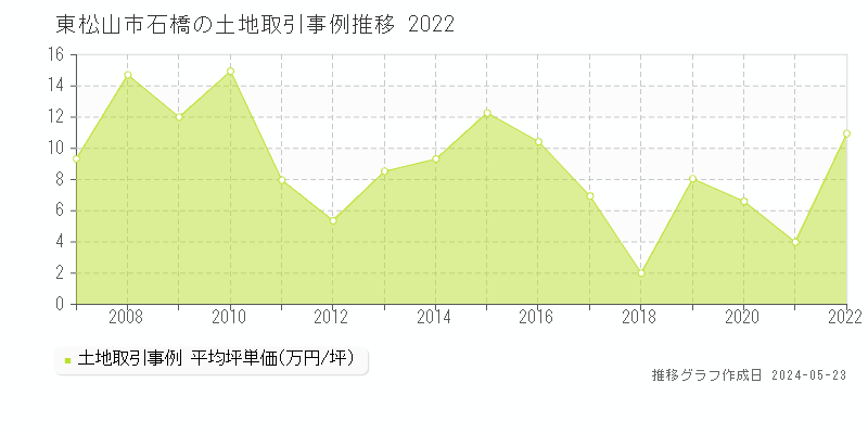 東松山市石橋の土地価格推移グラフ 