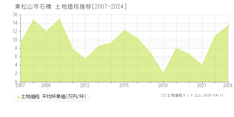 東松山市石橋の土地価格推移グラフ 