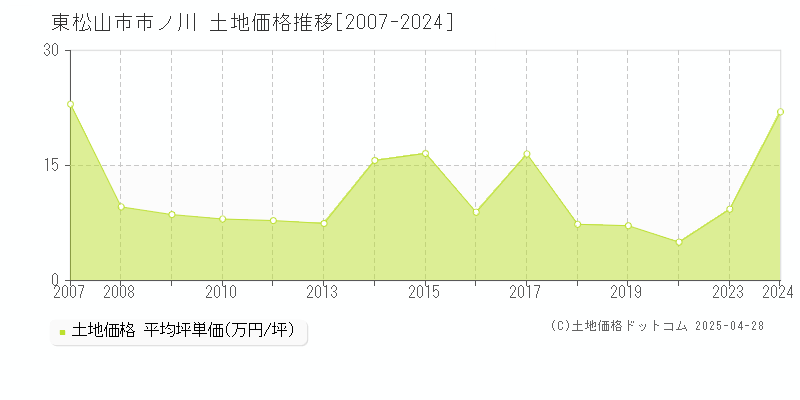 東松山市市ノ川の土地価格推移グラフ 