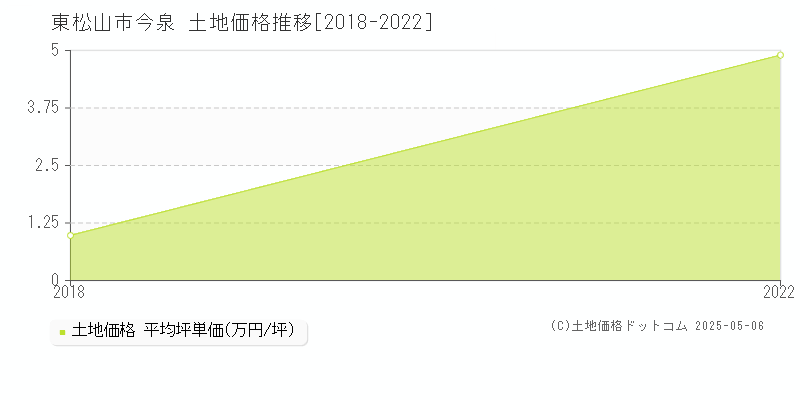 今泉(東松山市)の土地価格推移グラフ(坪単価)[2018-2022年]