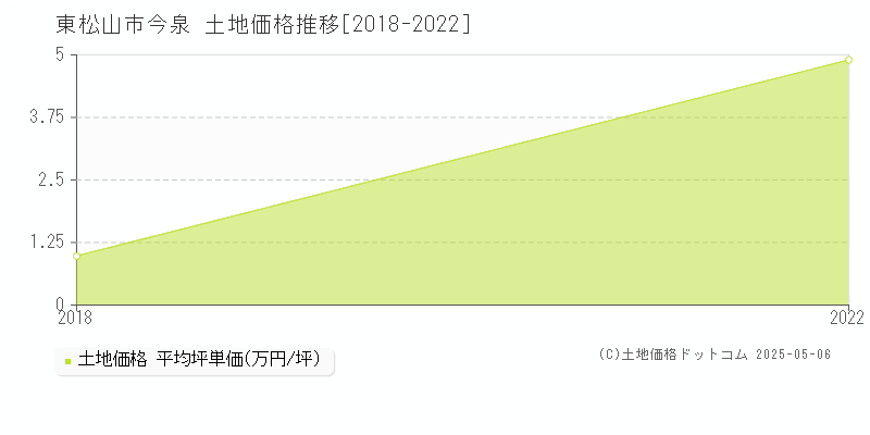 東松山市今泉の土地価格推移グラフ 