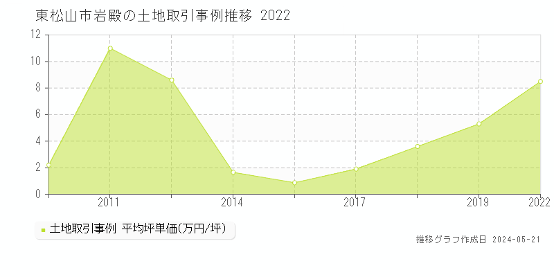 東松山市岩殿の土地価格推移グラフ 