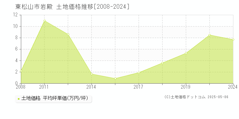 岩殿(東松山市)の土地価格推移グラフ(坪単価)[2008-2024年]