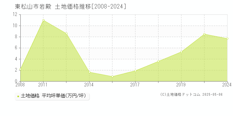 東松山市岩殿の土地価格推移グラフ 