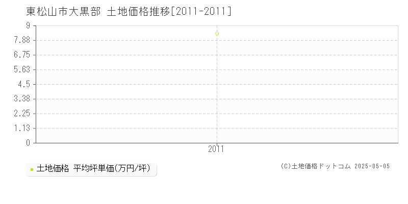 大黒部(東松山市)の土地価格推移グラフ(坪単価)[2011-2011年]