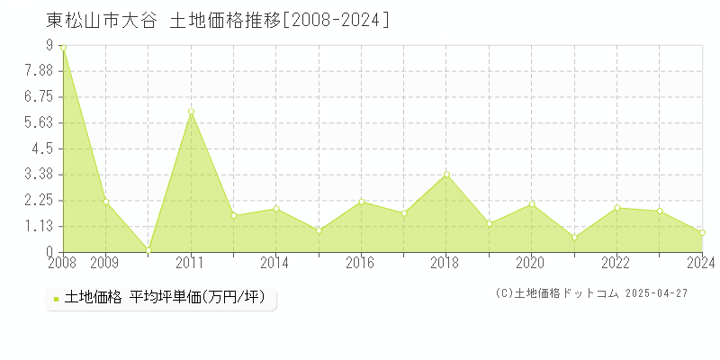 東松山市大谷の土地価格推移グラフ 