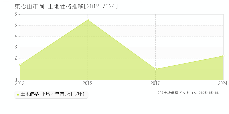 岡(東松山市)の土地価格推移グラフ(坪単価)[2012-2024年]