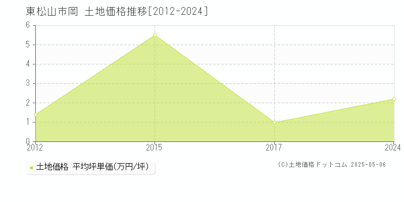 東松山市岡の土地価格推移グラフ 