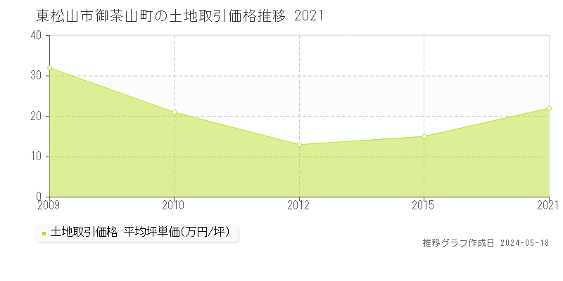 東松山市御茶山町の土地価格推移グラフ 