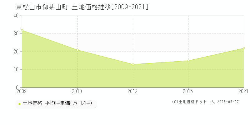 御茶山町(東松山市)の土地価格推移グラフ(坪単価)[2009-2021年]