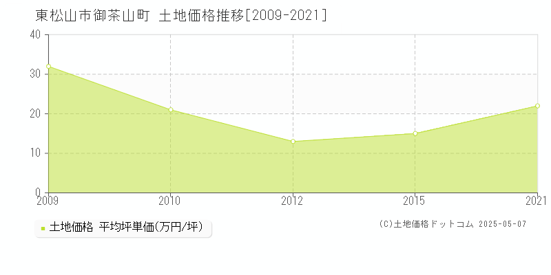 東松山市御茶山町の土地価格推移グラフ 