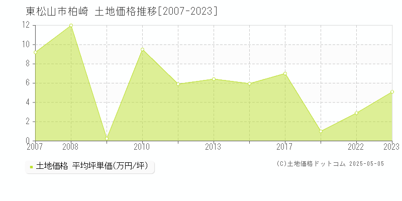 柏崎(東松山市)の土地価格推移グラフ(坪単価)[2007-2023年]