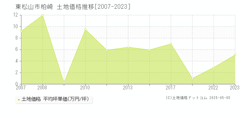 東松山市柏崎の土地価格推移グラフ 