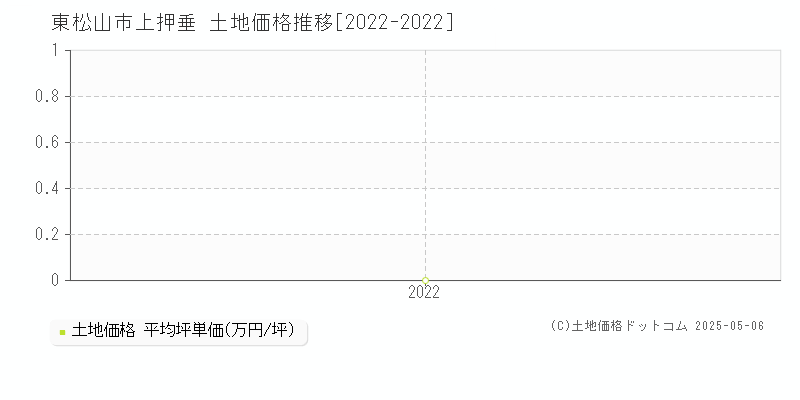 上押垂(東松山市)の土地価格推移グラフ(坪単価)[2022-2022年]
