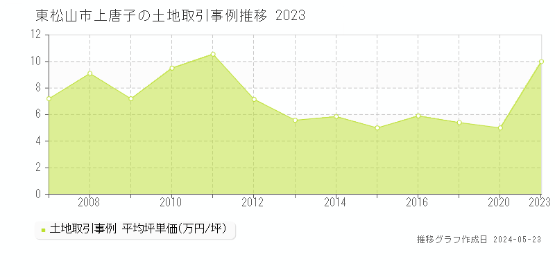 東松山市上唐子の土地価格推移グラフ 