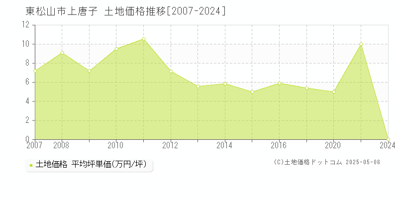 上唐子(東松山市)の土地価格推移グラフ(坪単価)[2007-2024年]