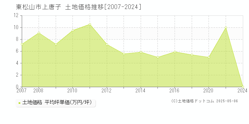 東松山市上唐子の土地価格推移グラフ 