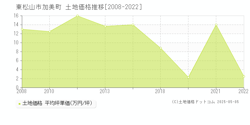 加美町(東松山市)の土地価格推移グラフ(坪単価)[2008-2022年]