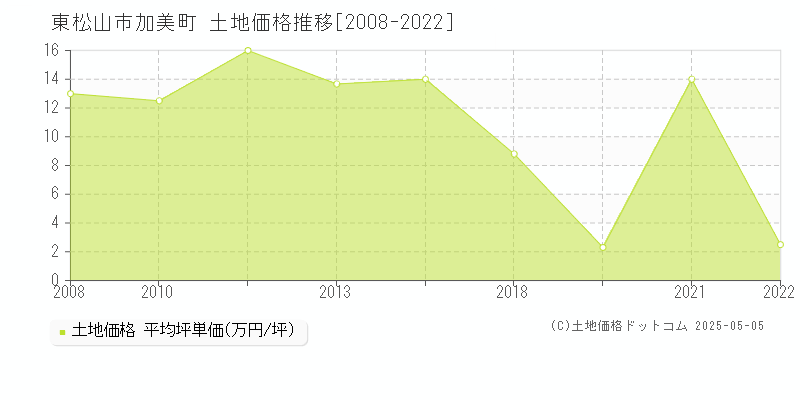 東松山市加美町の土地価格推移グラフ 