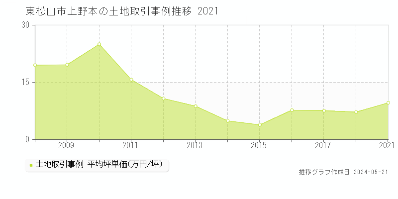 東松山市上野本の土地価格推移グラフ 