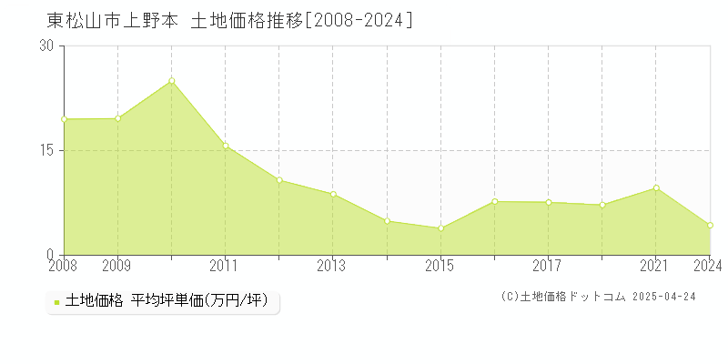 東松山市上野本の土地価格推移グラフ 