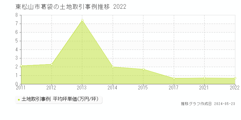 東松山市葛袋の土地価格推移グラフ 