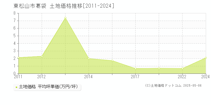 葛袋(東松山市)の土地価格推移グラフ(坪単価)[2011-2024年]