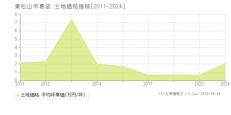 東松山市葛袋の土地価格推移グラフ 